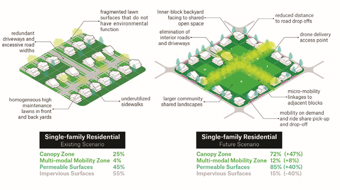 Next-Generation American Suburbs - The Future of Cities